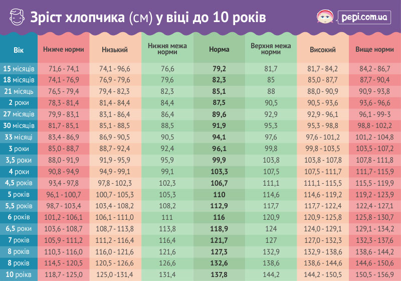 Таблиця росту дітей: як читати центилі без тривоги