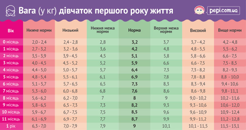 Таблиця ваги: норми ІМТ, діти та кухня