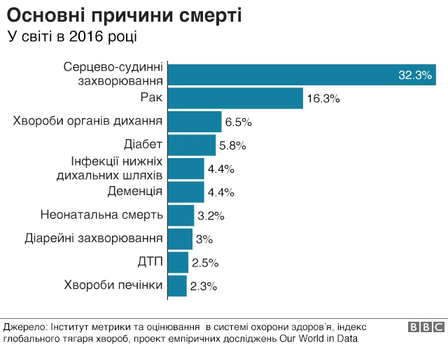 Основні причини смерті: Україна і світ