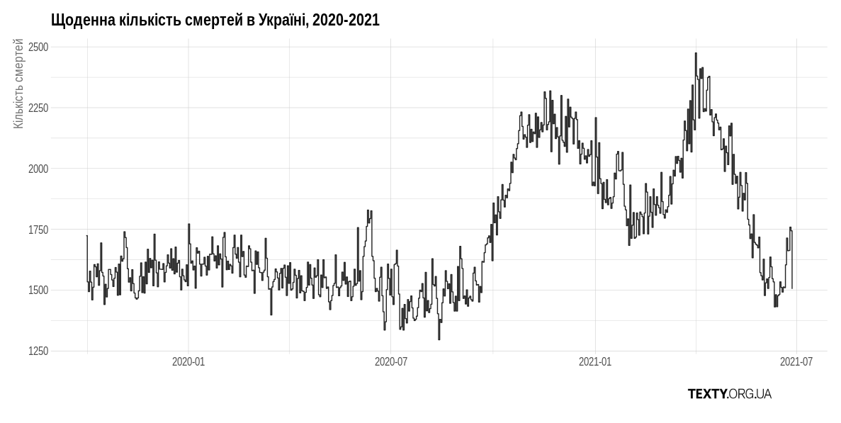 Скільки людей померло від COVID у 2020 році: точні цифри